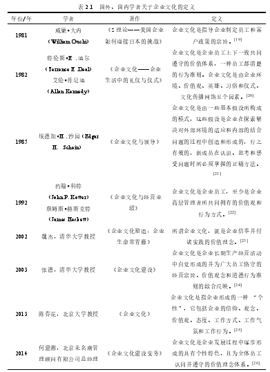 表 2.1 国外、国内学者关于企业文化的定义