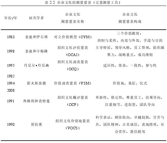 表 2.2 企业文化的测量量表（定量测量工具）