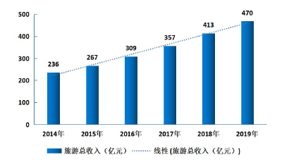 图 4-1 淮安 2014-2019 年旅游总收入趋势图（“线性”代表增长趋势线）