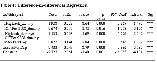 Table 4: Difference-in-differences Regression