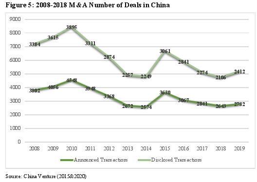 Figure 5: 2008-2018 M&A Number of Deals in China