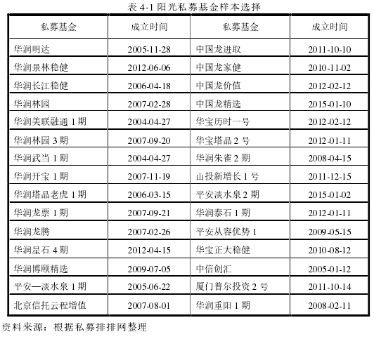 表 4-1 阳光私募基金样本选择