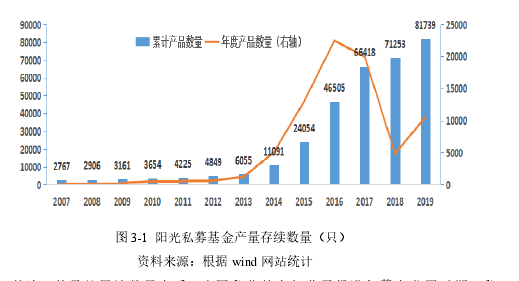 图 3-1 阳光私募基金产量存续数量（只）