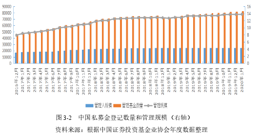 图 3-2 中国私募金登记数量和管理规模（右轴）