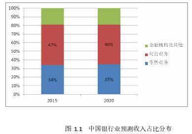 图1.1 中国银行业预测收入占比分布