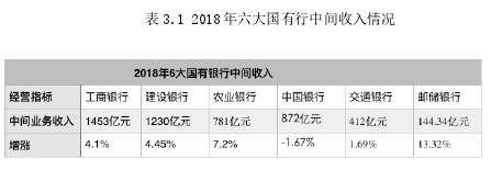 表 3.1 2018 年六大国有行中间收入情况