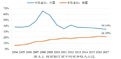 图 3.1 商业银行业中间业务收入占比