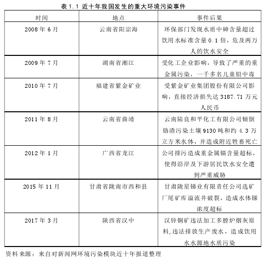 表 1.1 近十年我国发生的重大环境污染事件