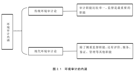 图 2.1 环境审计的内涵