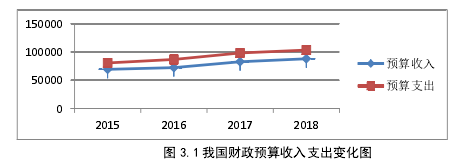 图 3.1 我国财政预算收入支出变化图