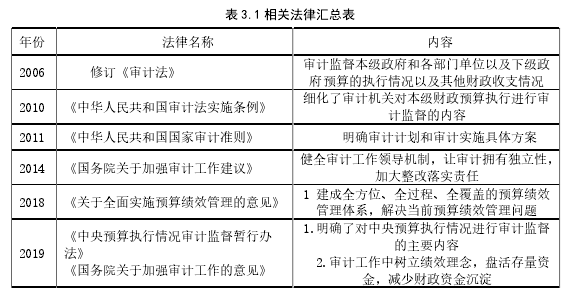 表 3.1 相关法律汇总表