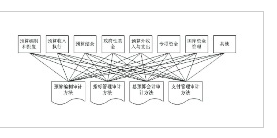 审计方法与各审计事项对应构成图