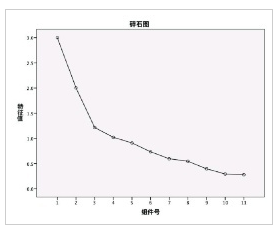 因子分析提取公因子特征值碎石图