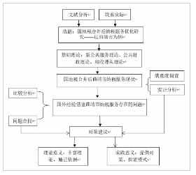 图Ⅰ技术路线图