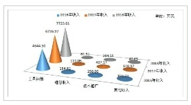 2016年-2018年公司收入构成明细