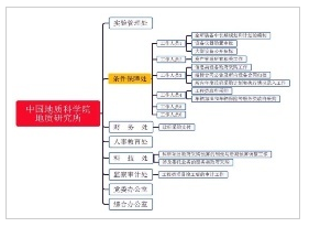 中国地质科学院地质研究所部门设置情况