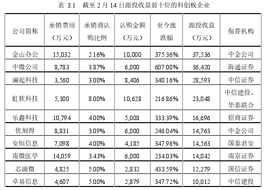 表 3.1 截至 2 月 14 日跟投收益前十位的科创板企业