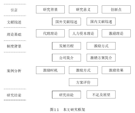 图 1.1 本文研究框架