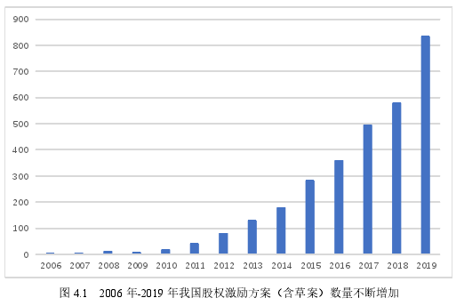 图 4.1 2006 年-2019 年我国股权激励方案（含草案）数量不断增加