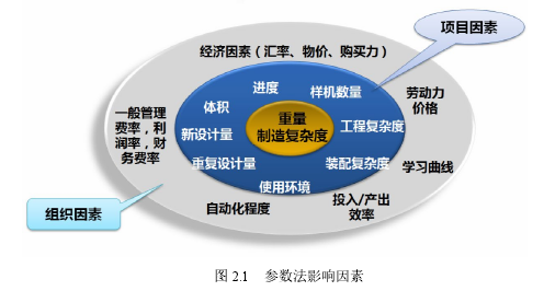 图 2.1 参数法影响因素