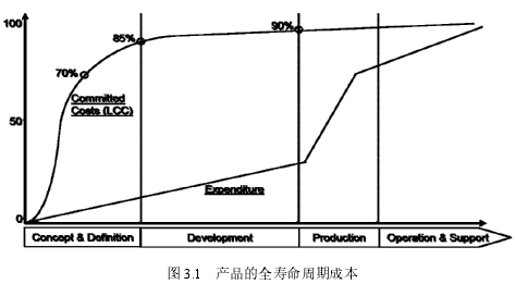 图 3.1 产品的全寿命周期成本