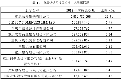 表 4.1 重庆钢铁司混改后前十大股东情况