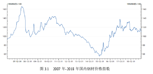 图 3.1 2007 年-2018 年国内钢材价格指数