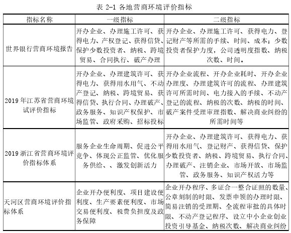 表 2-1 各地营商环境评价指标