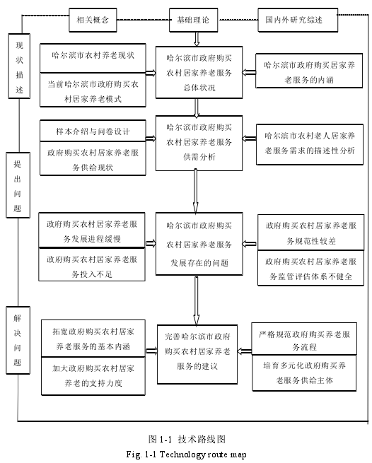 图 1-1 技术路线图