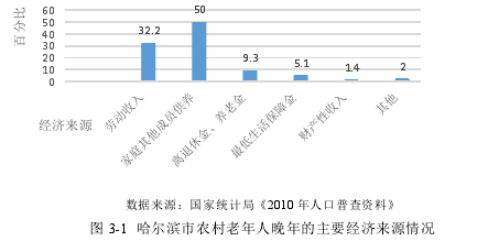 图 3-1 哈尔滨市农村老年人晚年的主要经济来源情况