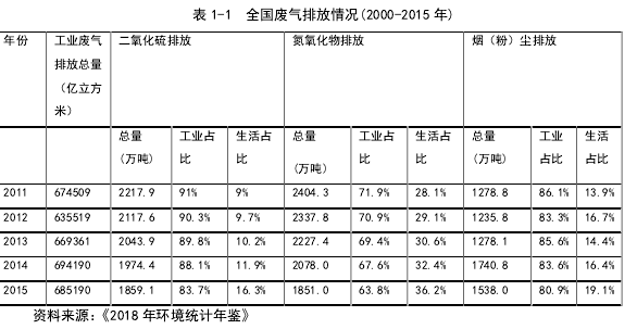 表 1-1 全国废气排放情况(2000-2015 年)