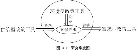 图 3-1 研究维度图