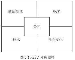 图 2-1 PEST 分析结构