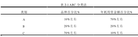 表 2-1ABC 分类法