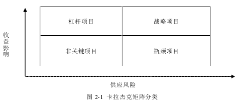 图 2-1 卡拉杰克矩阵分类