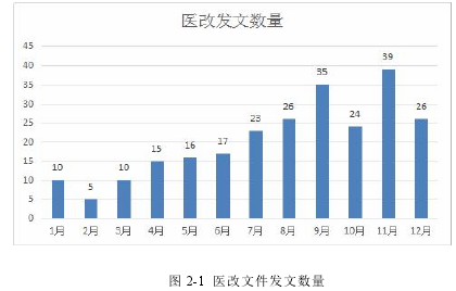 图 2-1 医改文件发文数量