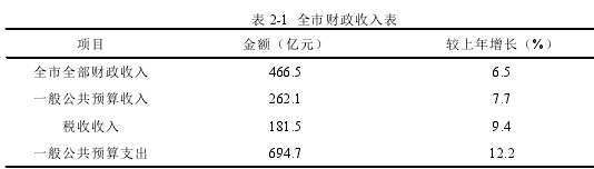 表 2-1 全市财政收入表