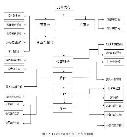 图 3-1 EM 农村信用社部门组织架构图