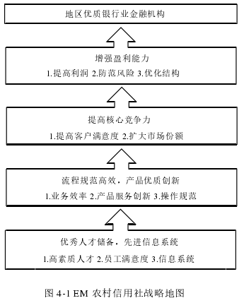 图 4-1 EM 农村信用社战略地图