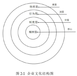 图 2-1 企业文化结构图