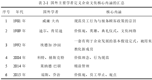 表 2-1 国外主要学者定义企业文化核心内涵的汇总