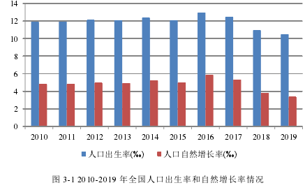 图 3-1 2010-2019 年全国人口出生率和自然增长率情况