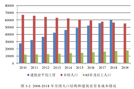 图 3-2 2008-2018 年全国人口结构和建筑业劳务成本情况