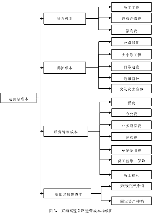 图 3-1 京秦高速公路运营成本构成图