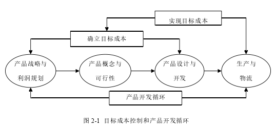 图 2-1 目标成本控制和产品开发循环