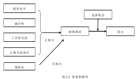 图 2-1 普莱斯模型