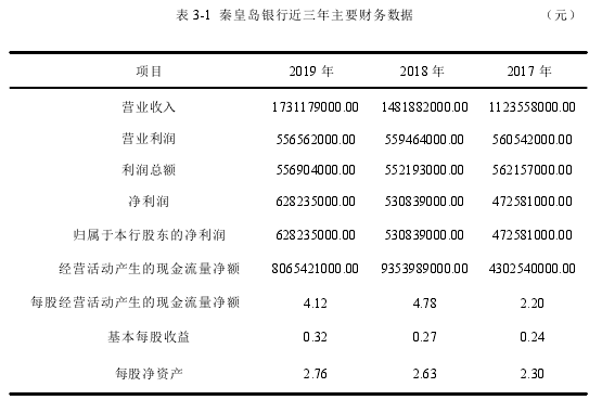 表 3-1 秦皇岛银行近三年主要财务数据