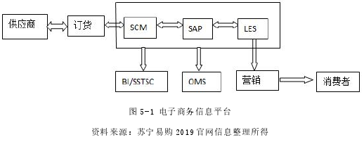 图 5-1 电子商务信息平台