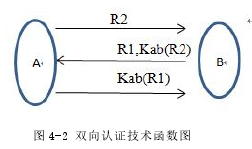 图 4-2 双向认证技术函数图