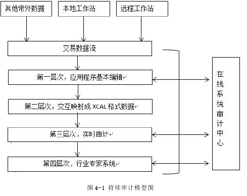 图 4-1 持续审计模型图